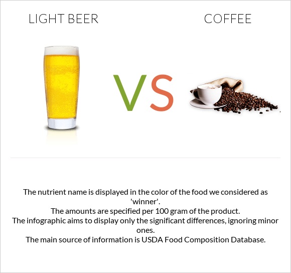 Light beer vs Սուրճ infographic