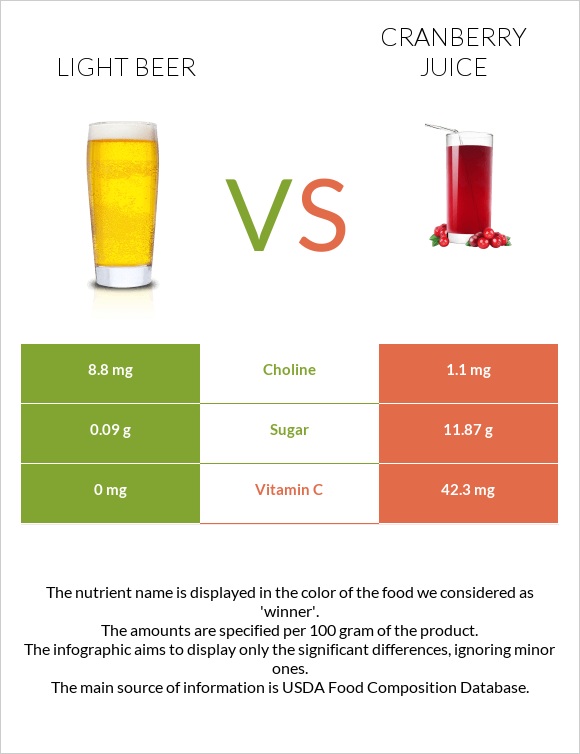 Light beer vs Cranberry juice infographic