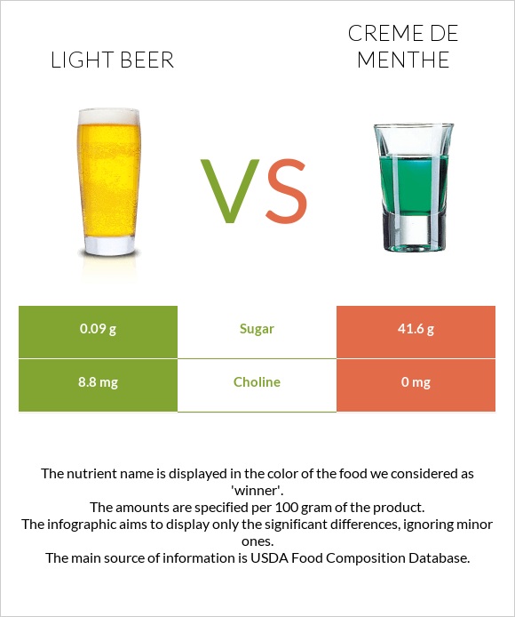 Light beer vs Creme de menthe infographic