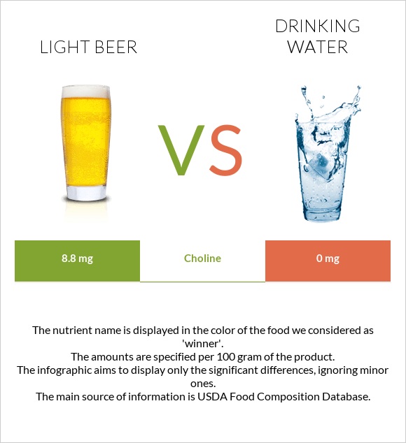 Light beer vs Drinking water infographic