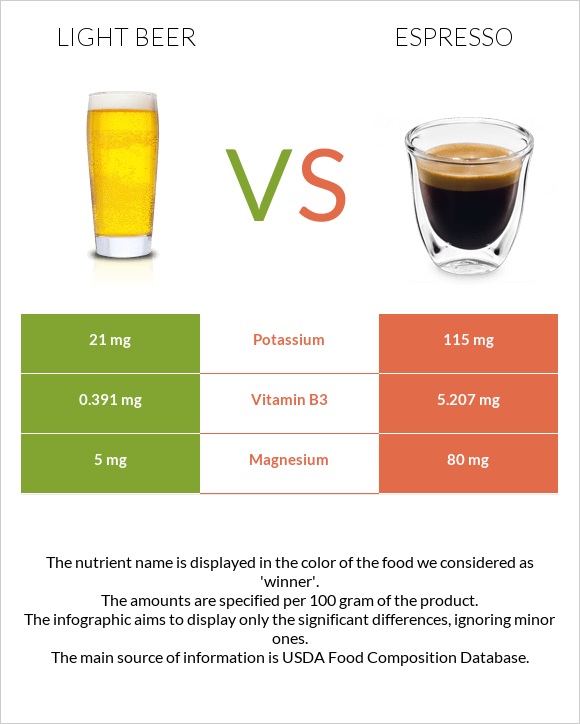 Light beer vs Էսպրեսո infographic