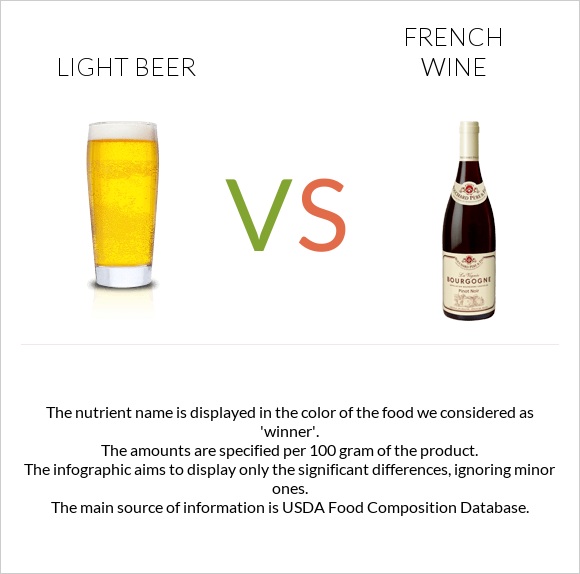 Light beer vs Ֆրանսիական գինի infographic