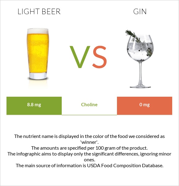 Light beer vs Gin infographic