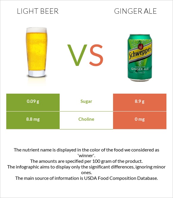 Light beer vs Ginger ale infographic