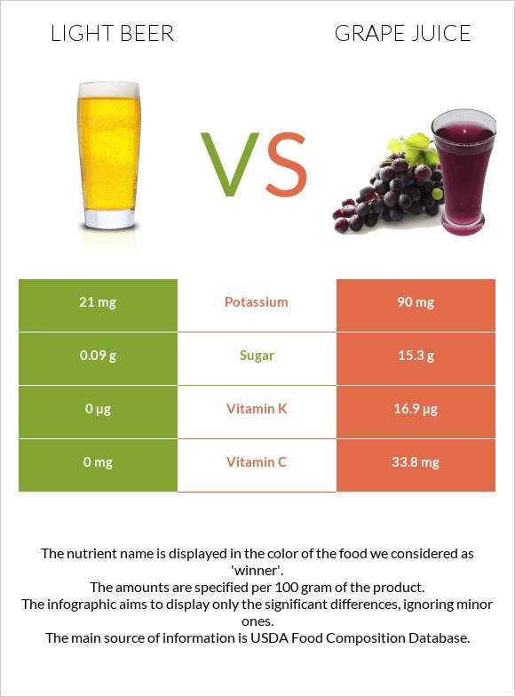 Light beer vs Grape juice infographic