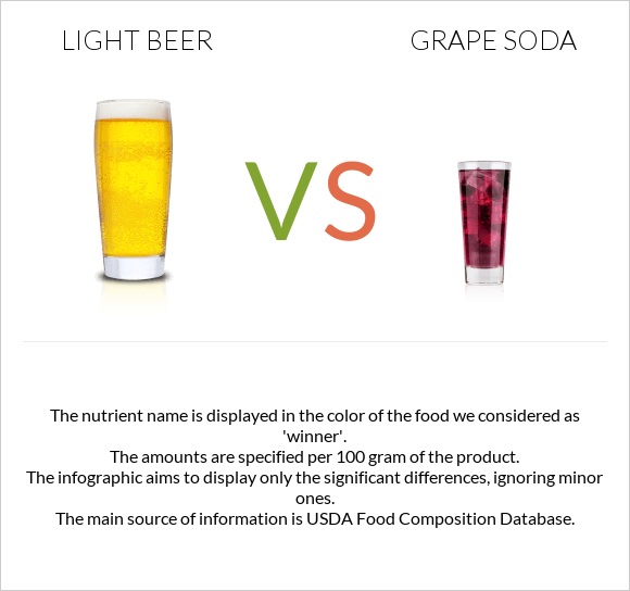 Light beer vs Grape soda infographic