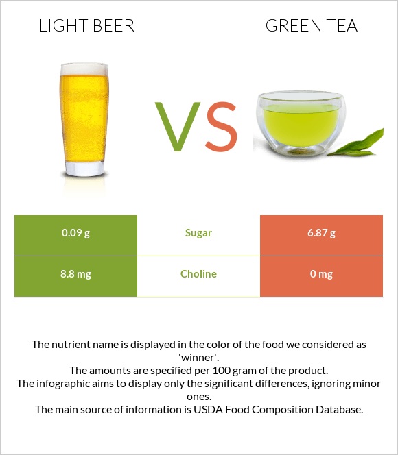 Light beer vs Green tea infographic