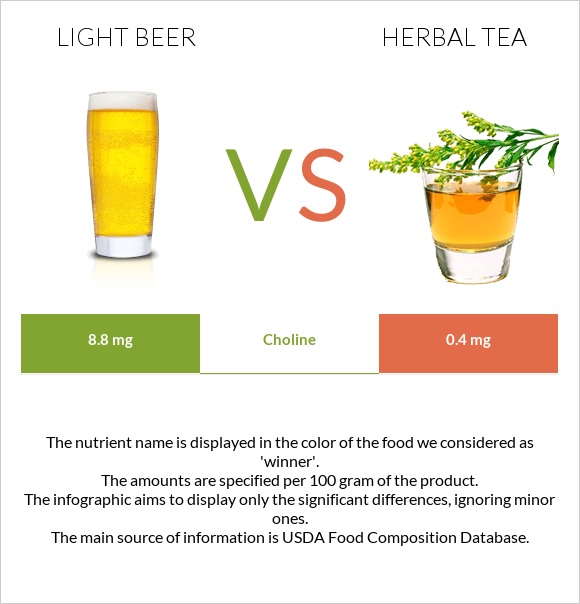 Light beer vs Բուսական թեյ infographic