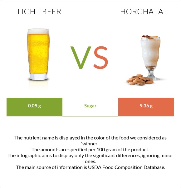 Light beer vs Horchata infographic