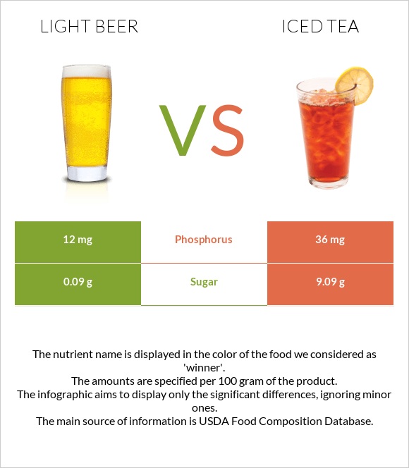 Light beer vs Iced tea infographic