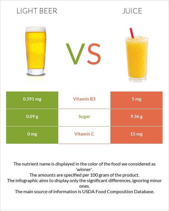 Light beer vs Հյութ infographic