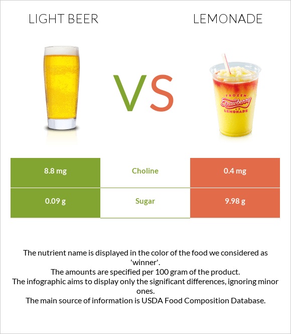 Light beer vs Լիմոնադ infographic