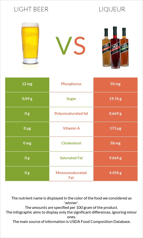 Light beer vs Liqueur infographic