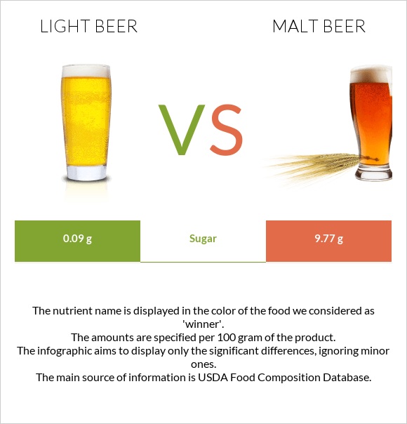 Light beer vs Malt beer infographic
