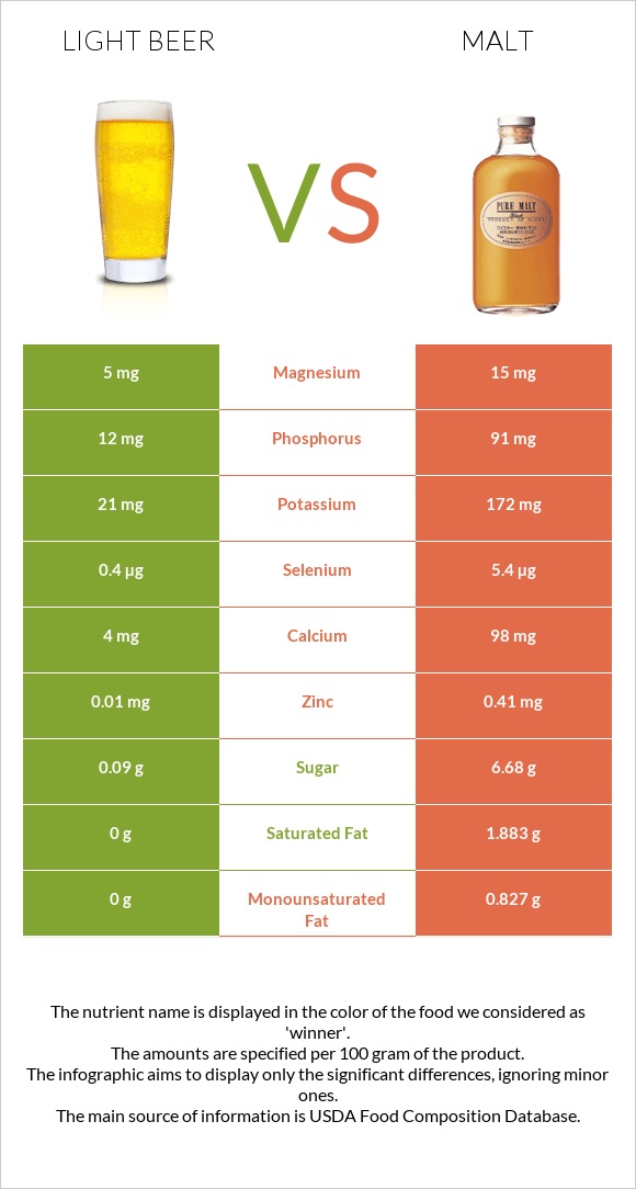 Light beer vs Malt infographic