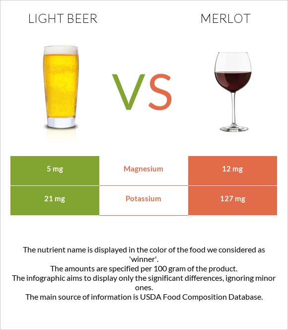 Light beer vs Գինի Merlot infographic