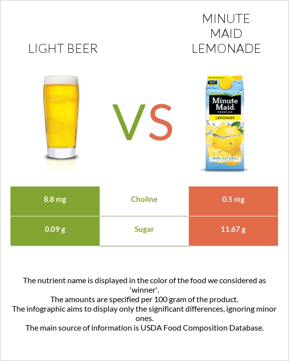 Light beer vs Minute maid lemonade infographic