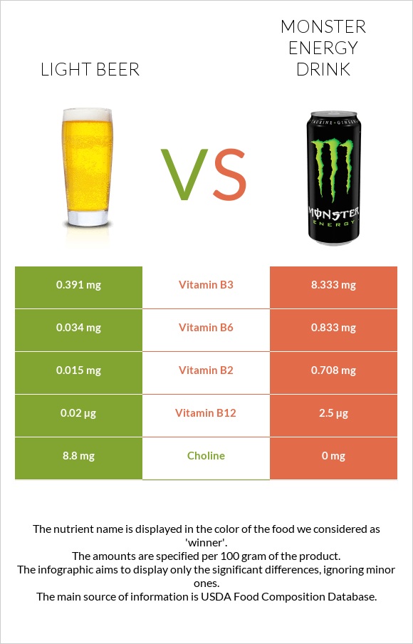Light beer vs Monster energy drink infographic