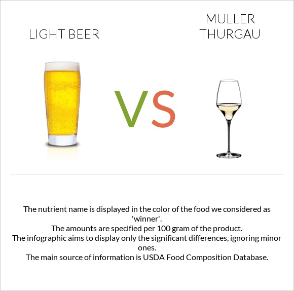 Light beer vs Muller Thurgau infographic