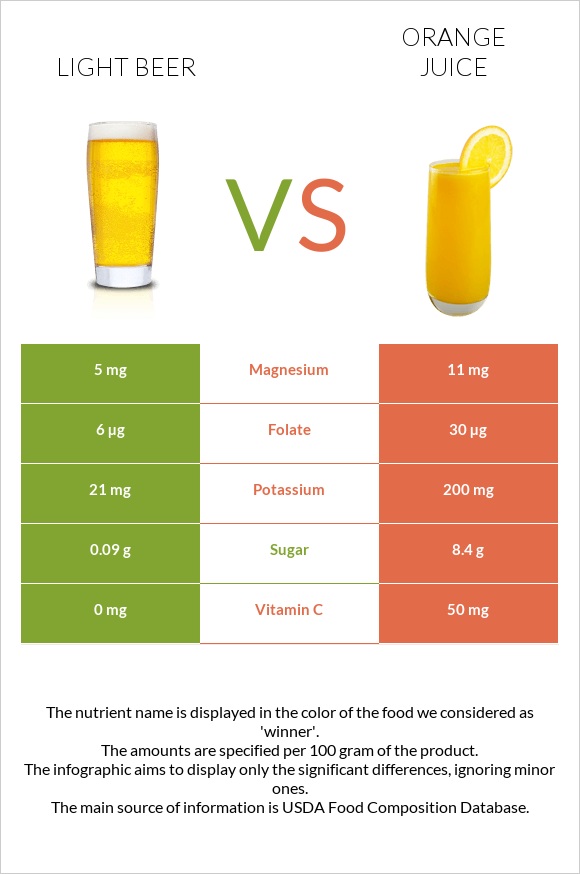 Light beer vs Orange juice infographic