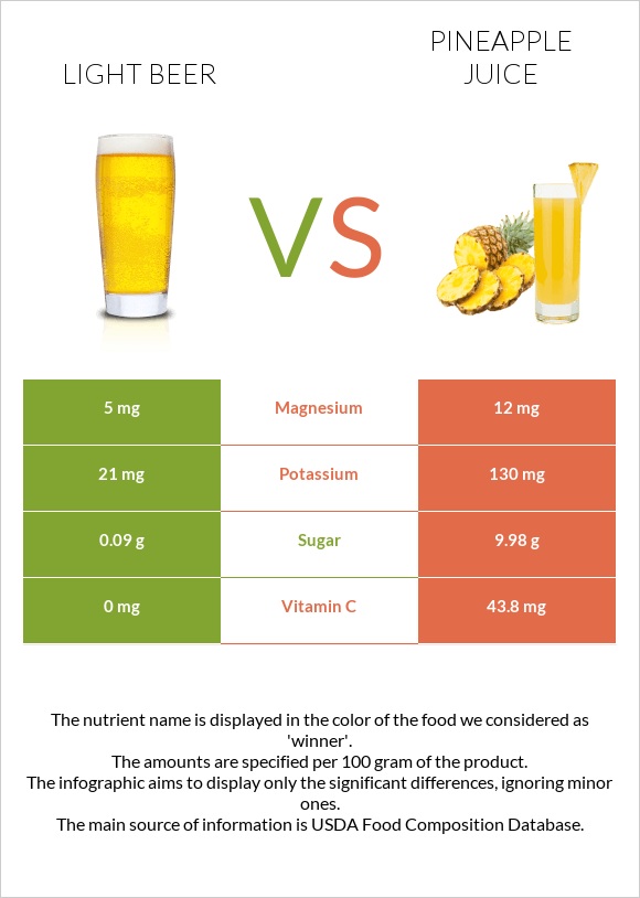 Light beer vs Pineapple juice infographic