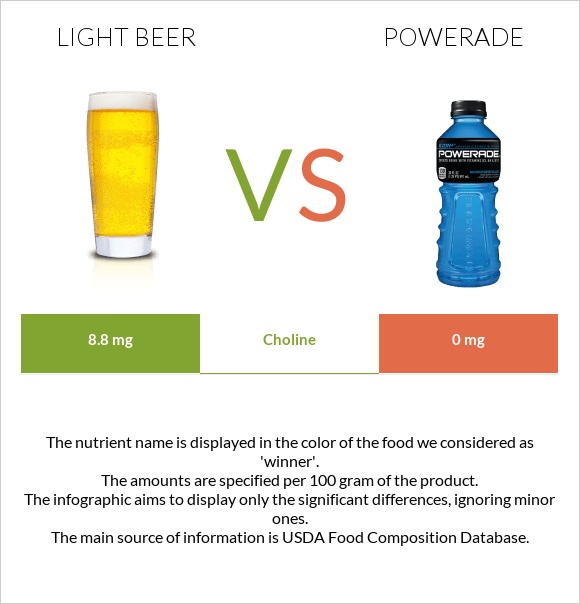 Light beer vs Powerade infographic
