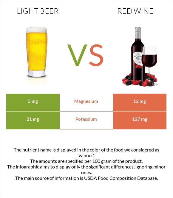 Light beer vs Red Wine infographic
