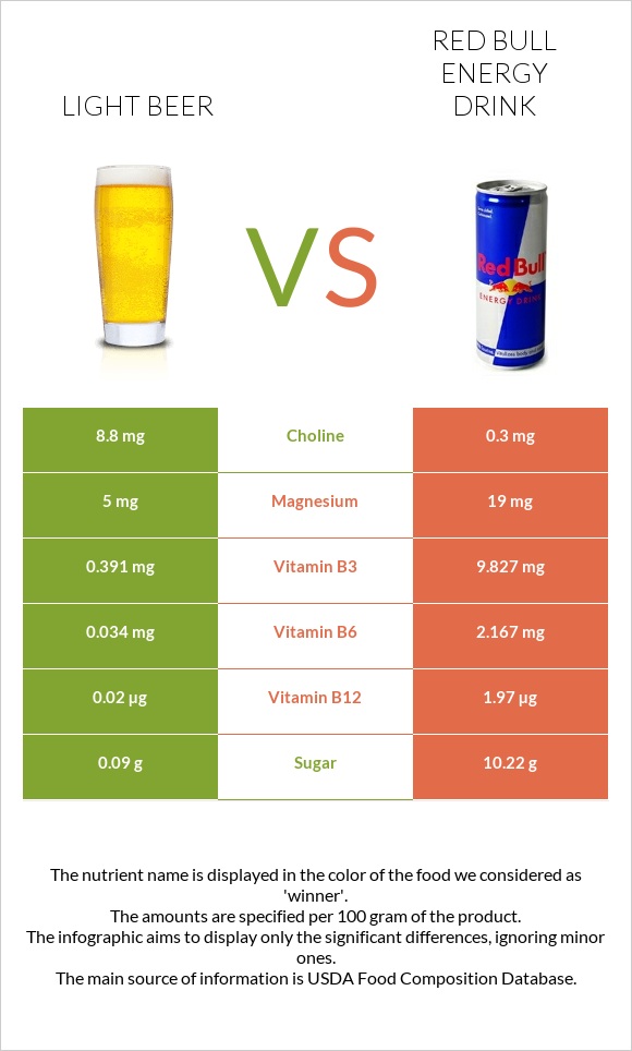 Light beer vs Red Bull Energy Drink  infographic