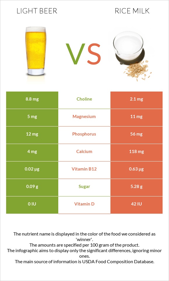 Light beer vs Rice milk infographic