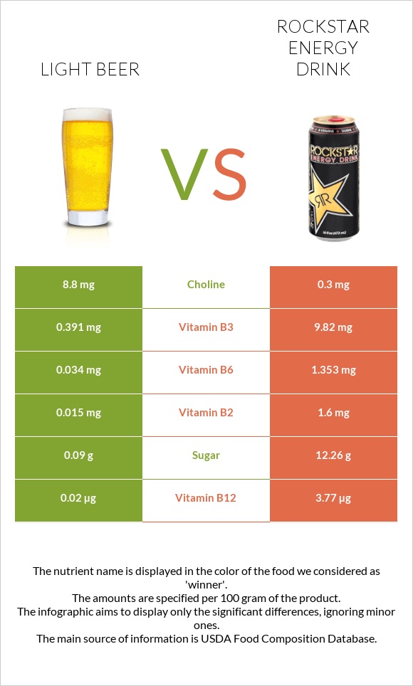 Light beer vs Rockstar energy drink infographic