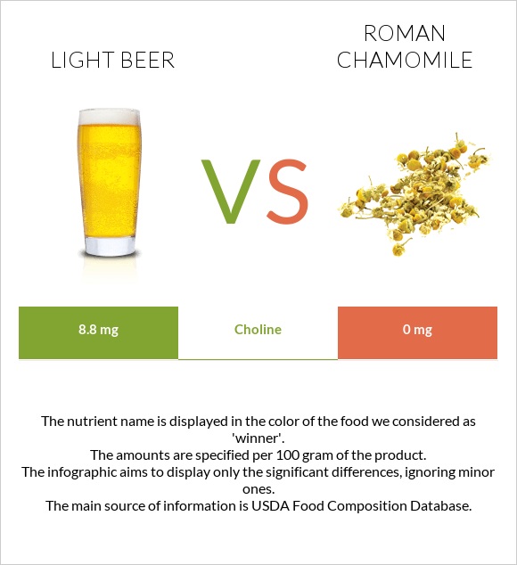Light beer vs Roman chamomile infographic