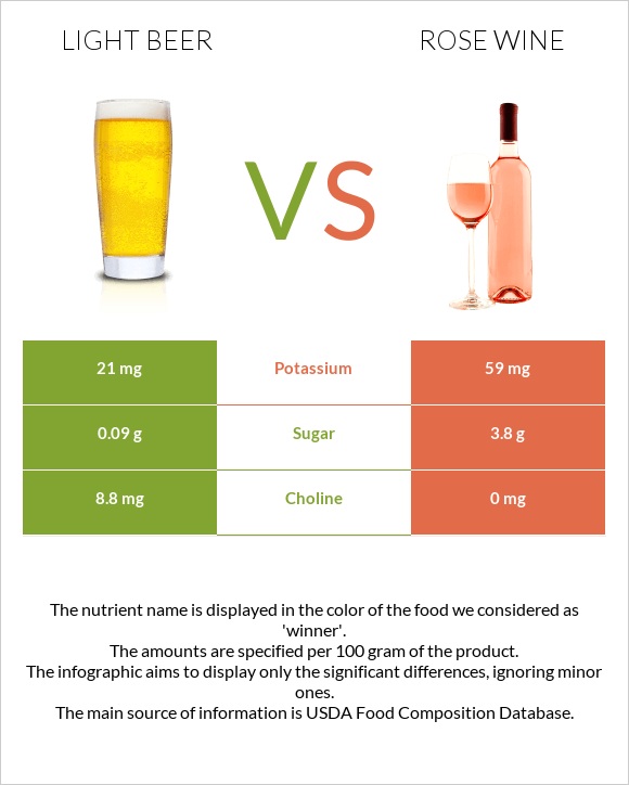 Light beer vs Rose wine infographic