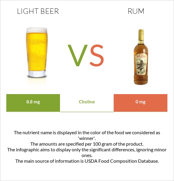 Light beer vs Rum infographic