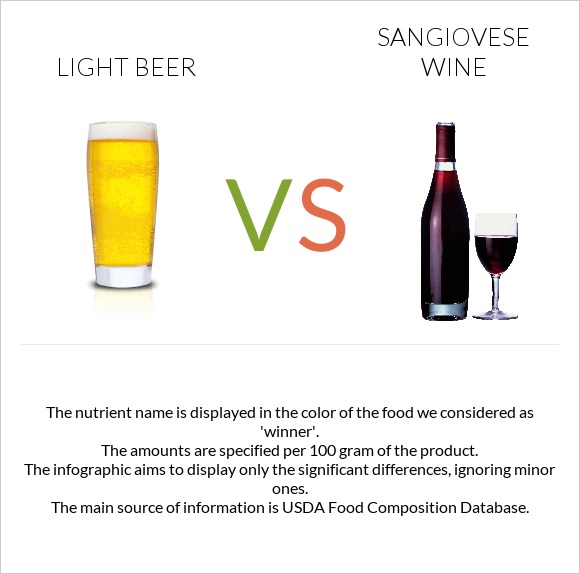 Light beer vs Sangiovese wine infographic