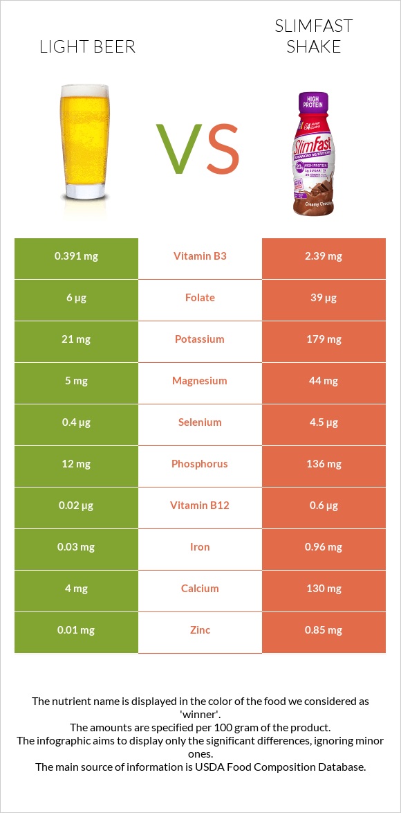 Light beer vs SlimFast shake infographic