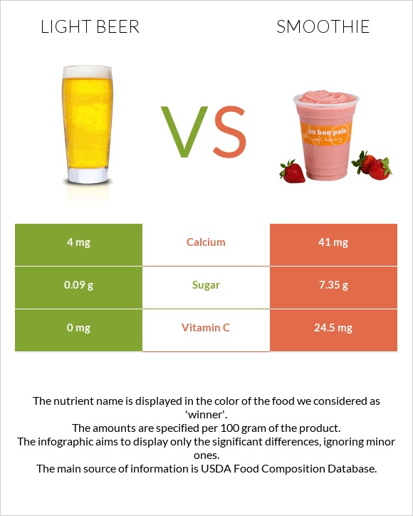 Light beer vs Smoothie infographic