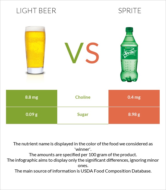 Light beer vs Sprite infographic