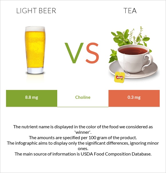 Light beer vs Թեյ infographic