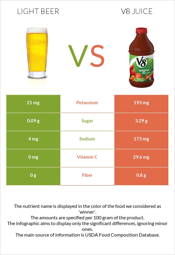 Light beer vs V8 juice infographic