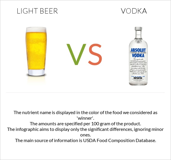Light beer vs Vodka infographic