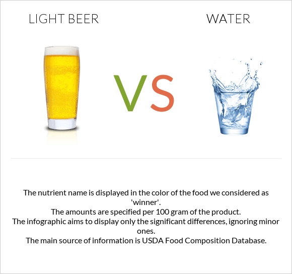 Light beer vs Water infographic