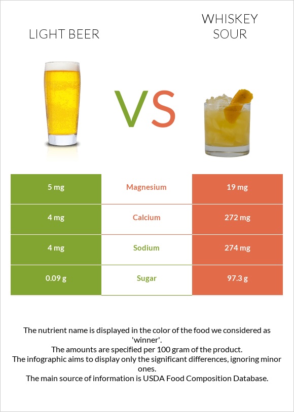 Light beer vs Whiskey sour infographic