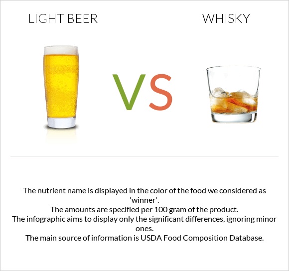 Light beer vs Whisky infographic