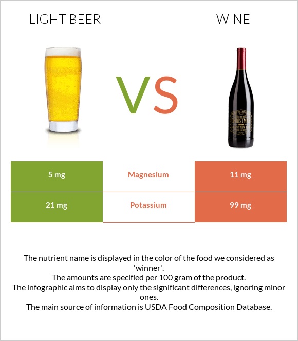 Light beer vs Wine infographic