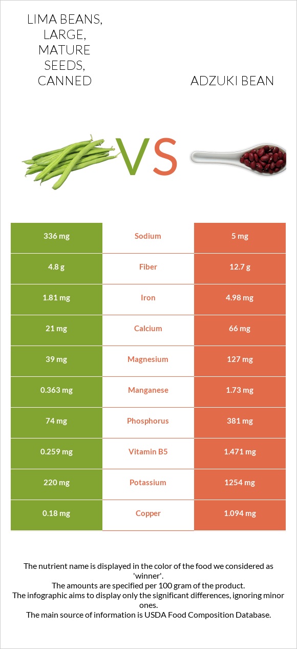 Lima beans, large, mature seeds, canned vs Adzuki bean infographic