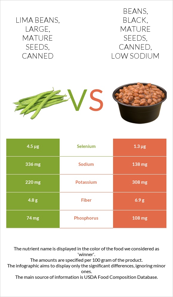 Lima beans, large, mature seeds, canned vs Beans, black, mature seeds, canned, low sodium infographic