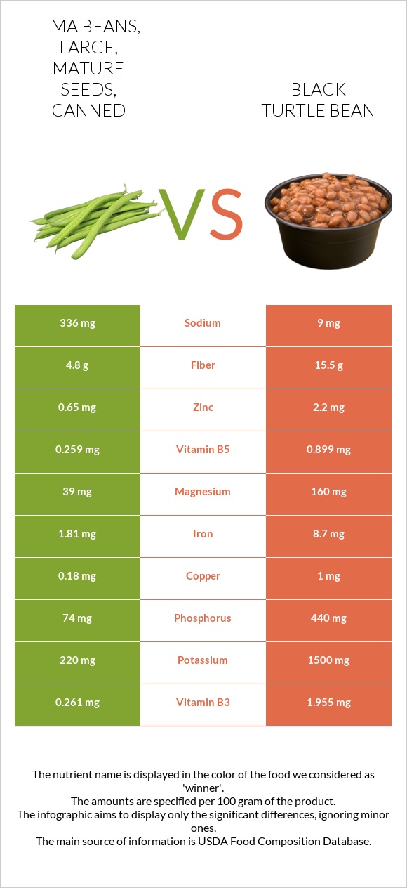 Lima beans, large, mature seeds, canned vs Black turtle bean infographic