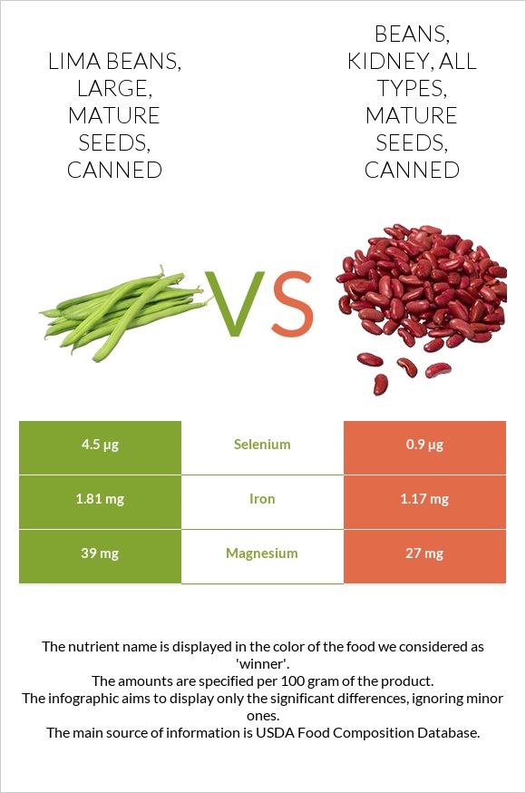 Lima beans, large, mature seeds, canned vs. Beans, kidney, all types