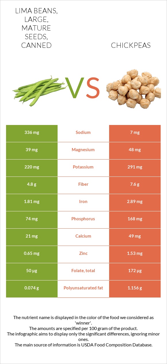 Lima beans, large, mature seeds, canned vs. Chickpeas — InDepth