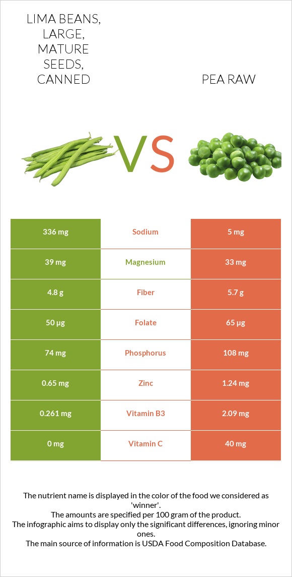 Lima beans, large, mature seeds, canned vs Ոլոռ հում infographic